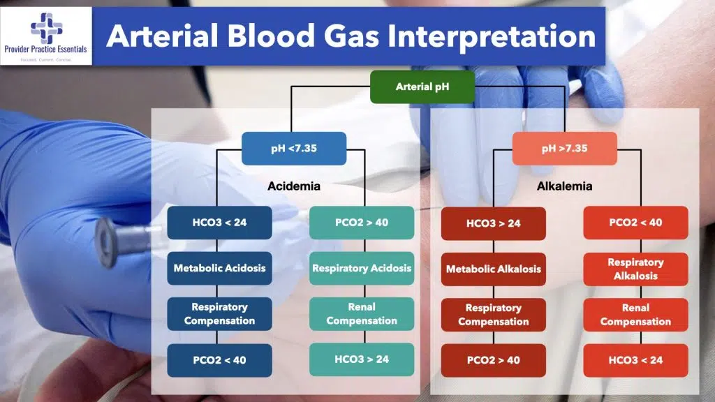 arterial blood gas