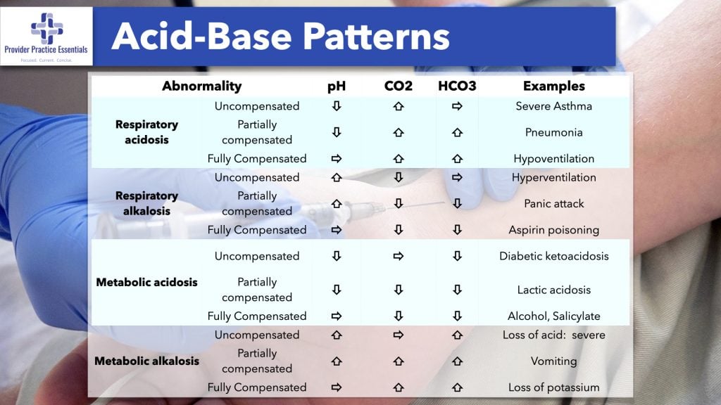 Acid-Base Patterns